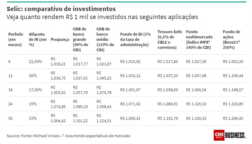 Rendimentos